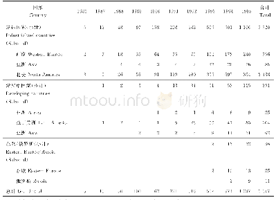 表1 1986—1995年全球转基因作物田间试验数量分布情况