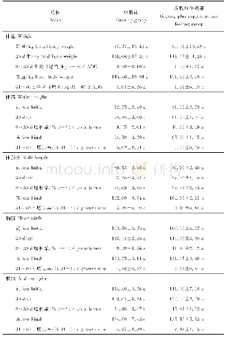 表3 不同饲喂方式下犊牛生长发育指标测定