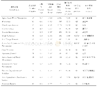 表2 2000—2019年塑料地膜研究领域发文量排名前15位的期刊