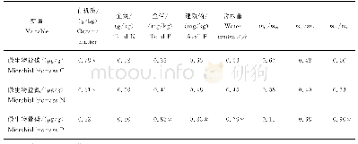 表2 土壤微生物量与土壤养分之间的关系