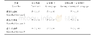 表3 土壤微生物量碳、氮、磷含量对放牧强度和放牧时间的响应