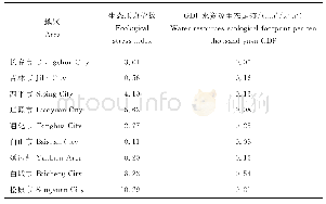 表4 吉林省各市（州）水资源生态压力指数与GDP水资源生态足迹