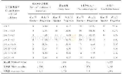 表7 第三阶段玉米生技术效率分组比较