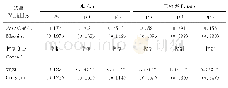 表5 农业机械化对玉米和马铃薯种植面积的无条件分位数回归（UQR）的估计结果