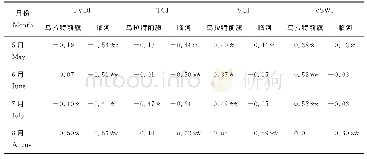 表1 干旱指数与0～20cm土壤相对含水量相关系数表