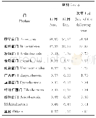 表4 门水平上蒙古牛粪便菌群丰度