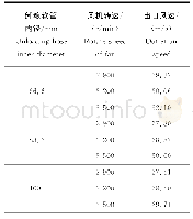 表2 不同卸粮软管内径和风机转速组合的出口风速