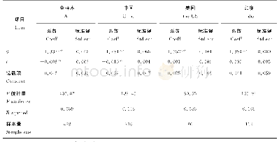 表5 条件β收敛回归结果（TFP增长率）