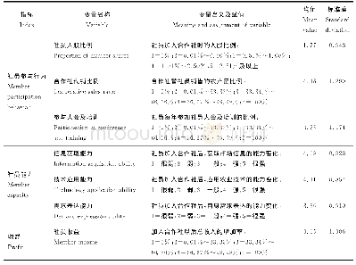 表1 相关变量的定义、赋值与描述性统计