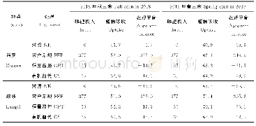 表4 磷素输入、输出与表观平衡