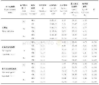 表2 不同干旱处理（田间持水量）下燕麦的光响应特征参数模拟拟合值