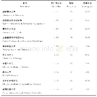 表2 青枯病研究中介中心性较高的前10机构