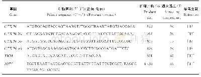 表1 检测耐药基因的引物序列