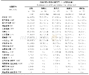 表2 宠物源大肠杆菌对抗菌药物的敏感性