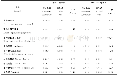 表6 Tobit模型分地区回归结果