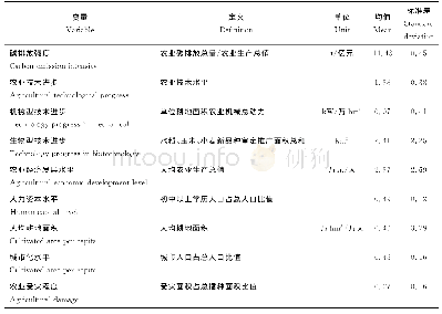 表2 变量设定及描述性统计