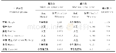 《表7 陇关屯项目区土地整治前后农业生产环节和效率变化》