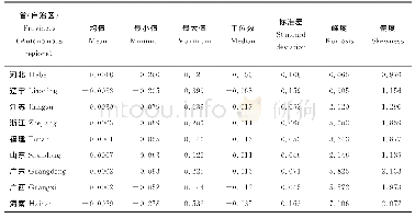 表2 各省（自治区）海水养殖单产波动描述性统计