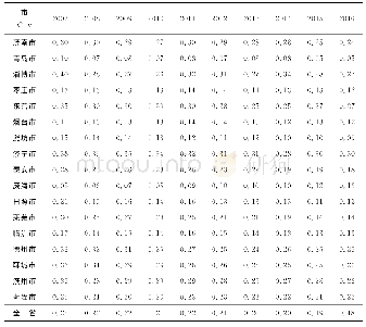 表2 山东省2007—2016年水土资源匹配系数