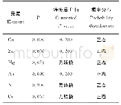 表4 数据的K-S检验：黑土区小流域土壤重金属生态危害与来源解析