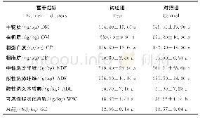 表2 全混合日粮发酵前后的营养含量比较