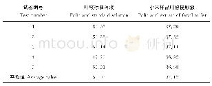 表6 叶酸质量分数测定重复性试验结果