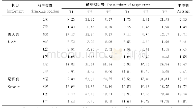 表3 无人机与喷雾机作业后各冠层平均雾滴沉积覆盖率