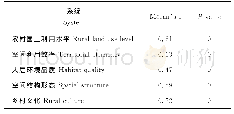 表2 农村国土利用水平全局空间自相关指数