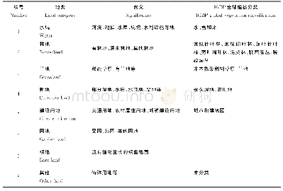 表1 土壤剖面采样信息：基于土地利用的淮海经济区碳储量估算与预测