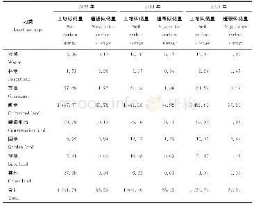 表4 各土地利用类型碳储量