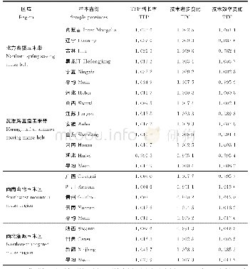 表2 1979—2018年各区域玉米TFP增长率及其分解