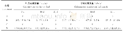 表2 小麦浸种和根灌浅黄隐球酵母菌后的定殖动态