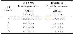 表4 浸种和根灌浅黄隐球酵母菌对不同镰刀菌引起茎基腐病小麦株高的影响