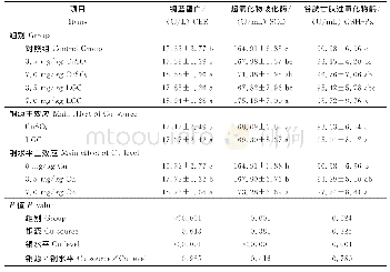 表4 不同水平铜源对奶牛抗氧化能力的影响