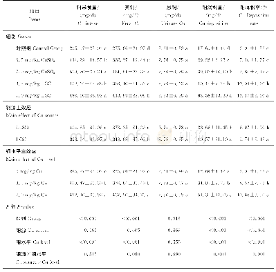 表5 不同水平铜源对奶牛铜代谢的影响