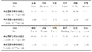 表2 2014—2018年各村单位面积总氮、总磷平均排放强度