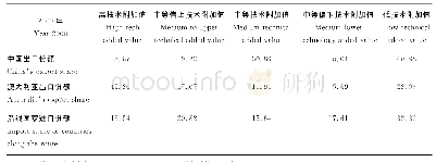 表2 2000年中澳对“一带一路”沿线国家农产品出口技术附加值的区间分布