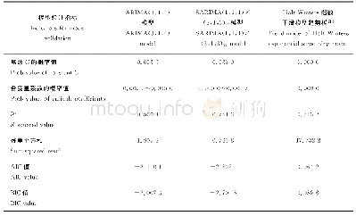 表2 全国蔬菜价格各类型时间序列分析模型的结构及其系数、模型检验值