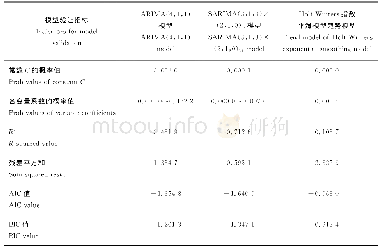 表4 上海蔬菜价格各类型时间序列分析模型的结构及其系数、模型检验值