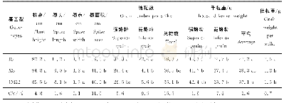 表1 不同基因型冬小麦成熟期形态特征及粒重与穗粒数