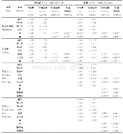 表6 开花前后干物质、蔗糖含量、蔗糖代谢酶活性与穗粒数和粒重的相关分析