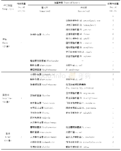 表2 畜舍样品（粪便、新垫料、垫料）中细菌鉴定