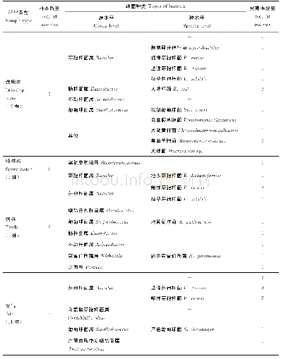 表3 畜舍样品（饮用水、喷淋水、饲料、空气）中细菌鉴定