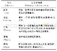 表2 母羊不同运动行为定义与描述