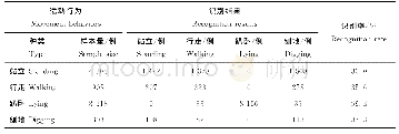 《表4 K-means对母羊产前不同运动行为识别结果》