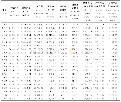 表1 1997—2018年中国粮食、谷物、口粮产量、净进口量及年末仓储变化量