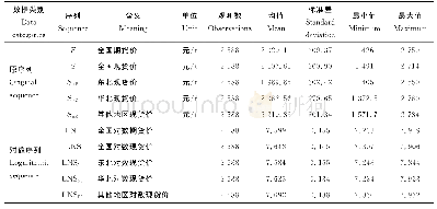 表1 玉米期货和现货价格数据的描述性统计特征
