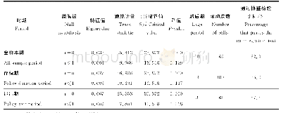 《表2 Johansen协整检验结果》