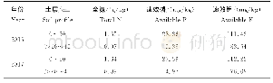 表1 2016和2017年玉米种植前土壤养分含量