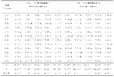 表6 玉米小麦周年氮肥运筹对小麦‘泰山28’旗叶Tr的影响